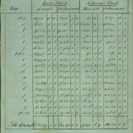 Memorandum: City Treasurer forwards an account of the water & sewerage fund from January 1854 to December 