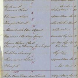 Index of By Laws, City of Sydney Council, 1870-1871
