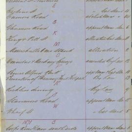Index of By Laws, City of Sydney Council, 1870-1871
